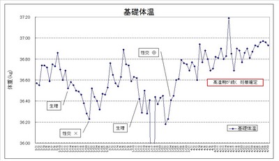 基礎体温法 実例